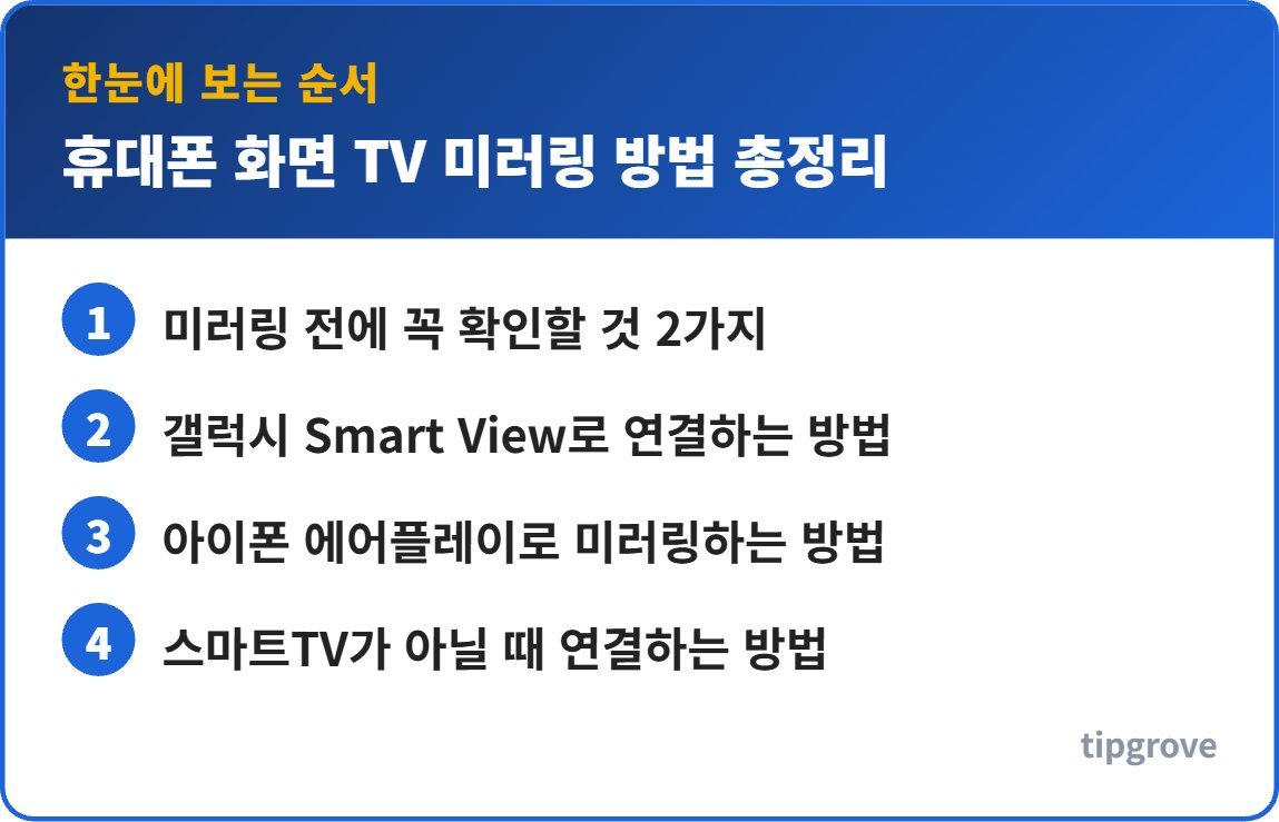 휴대폰 화면 TV 미러링 방법 총정리 순서를 한눈에 정리한 인포그래픽