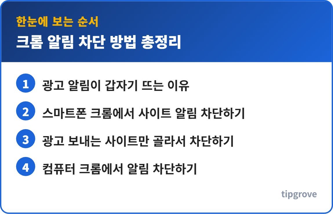 크롬 알림 차단 방법 총정리 순서를 한눈에 정리한 인포그래픽