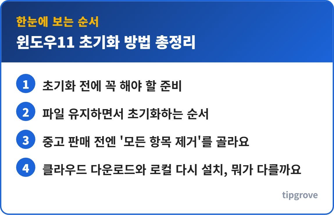 윈도우11 초기화 방법 총정리 순서를 한눈에 정리한 인포그래픽
