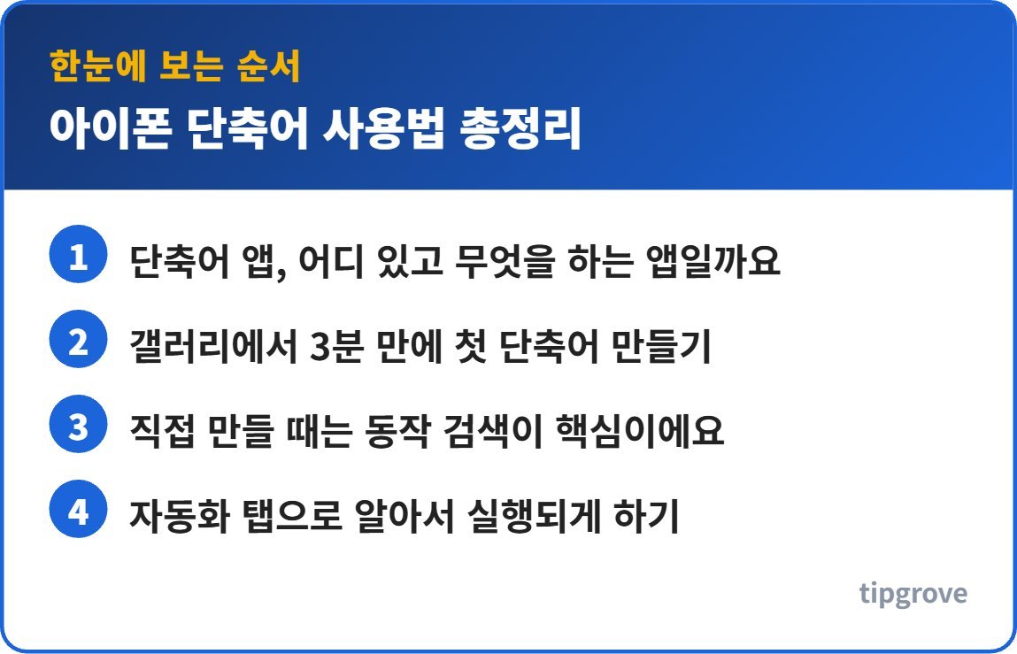 아이폰 단축어 사용법 총정리 순서를 한눈에 정리한 인포그래픽