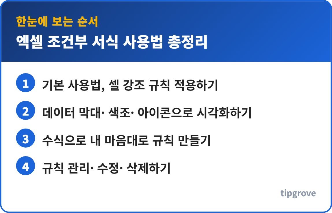 엑셀 조건부 서식 사용법 총정리 순서를 한눈에 정리한 인포그래픽