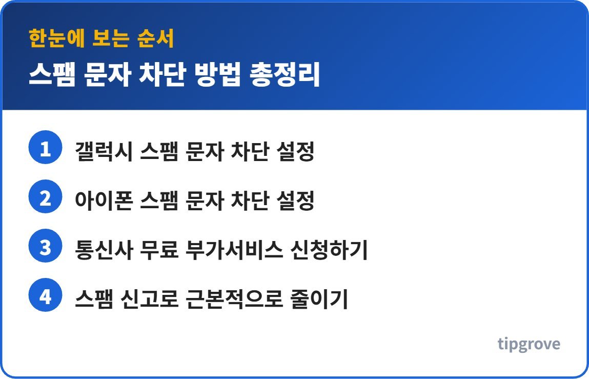 스팸 문자 차단 방법 총정리 순서를 한눈에 정리한 인포그래픽