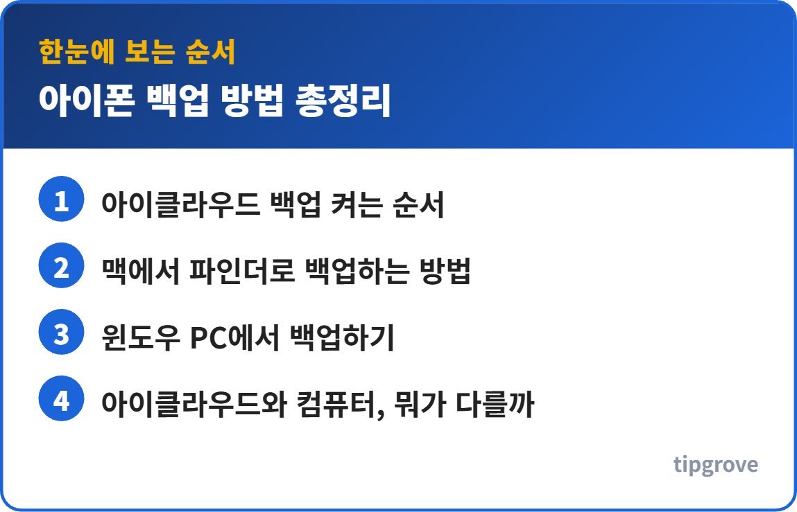 아이폰 백업 방법 총정리 순서를 한눈에 정리한 인포그래픽