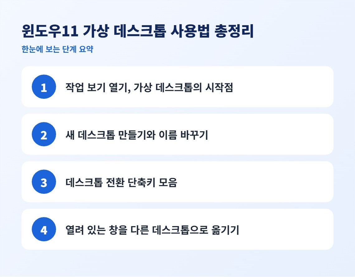 윈도우11 가상 데스크톱 사용법 총정리 단계 요약