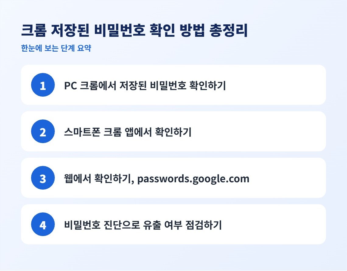 크롬 저장된 비밀번호 확인 방법 총정리 단계 요약